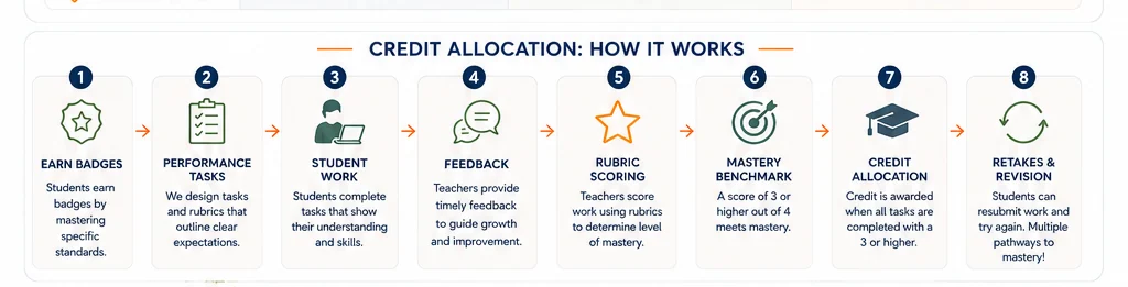 Credit allocation flow — earn mastery, mastery check, complete course, credit awarded, transcript updated