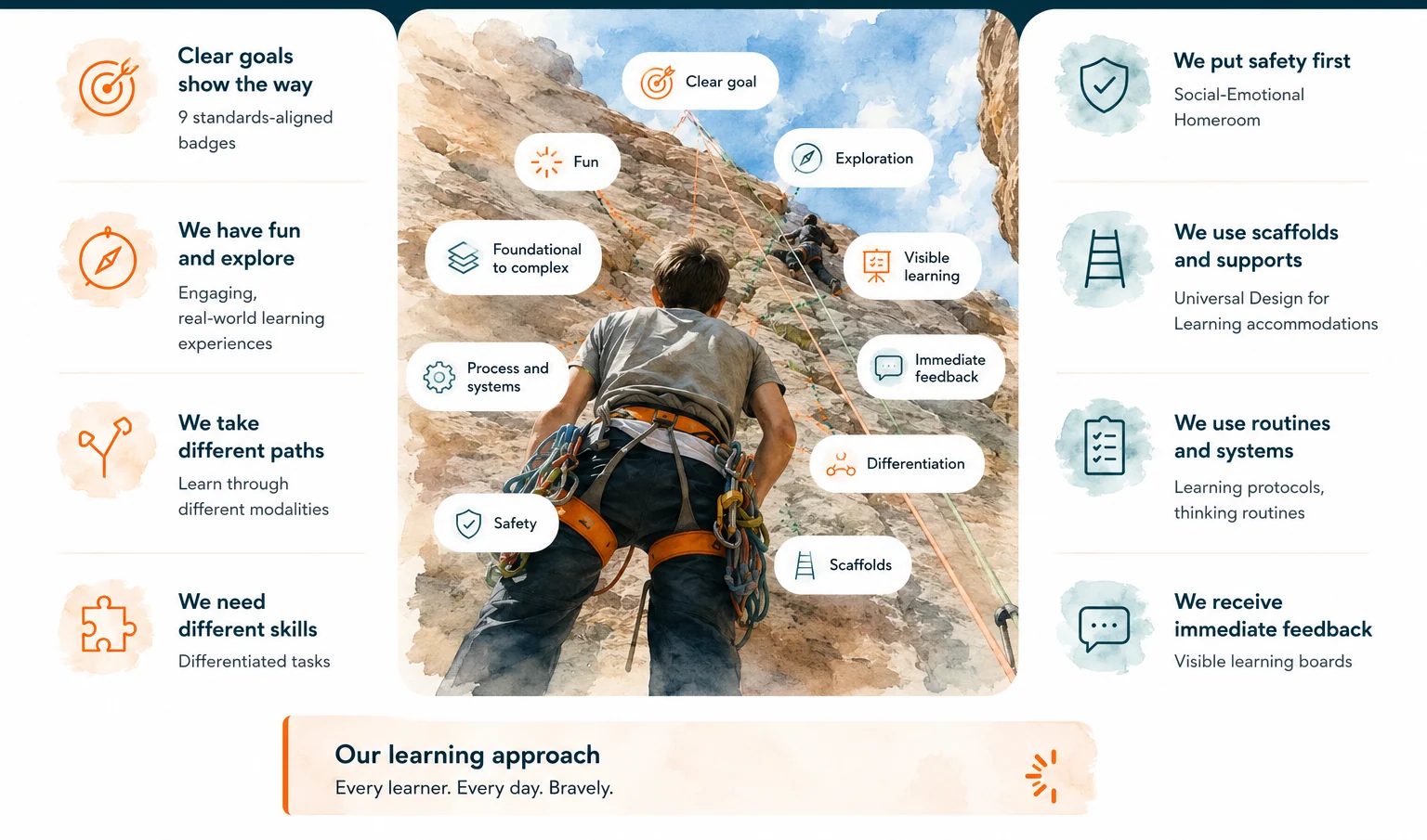 Our learning approach — clear goals, fun and exploration, different paths, different skills, safety first, scaffolds and supports, routines and systems, and immediate feedback