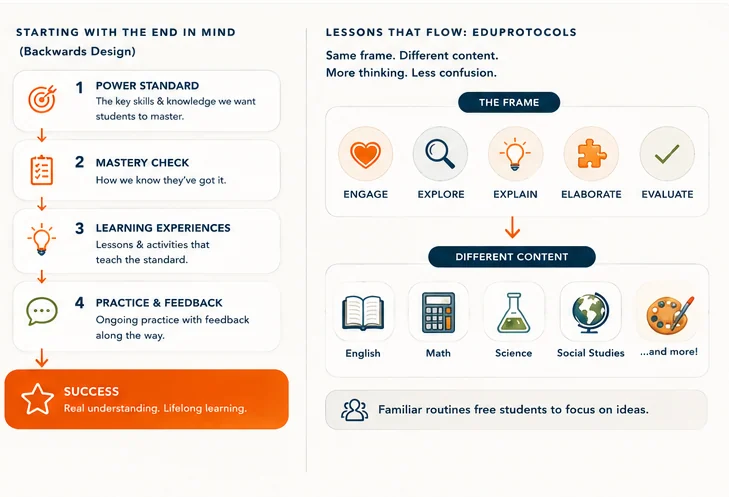 Diagram of EduProtocols — same frame, different content, more thinking, less confusion