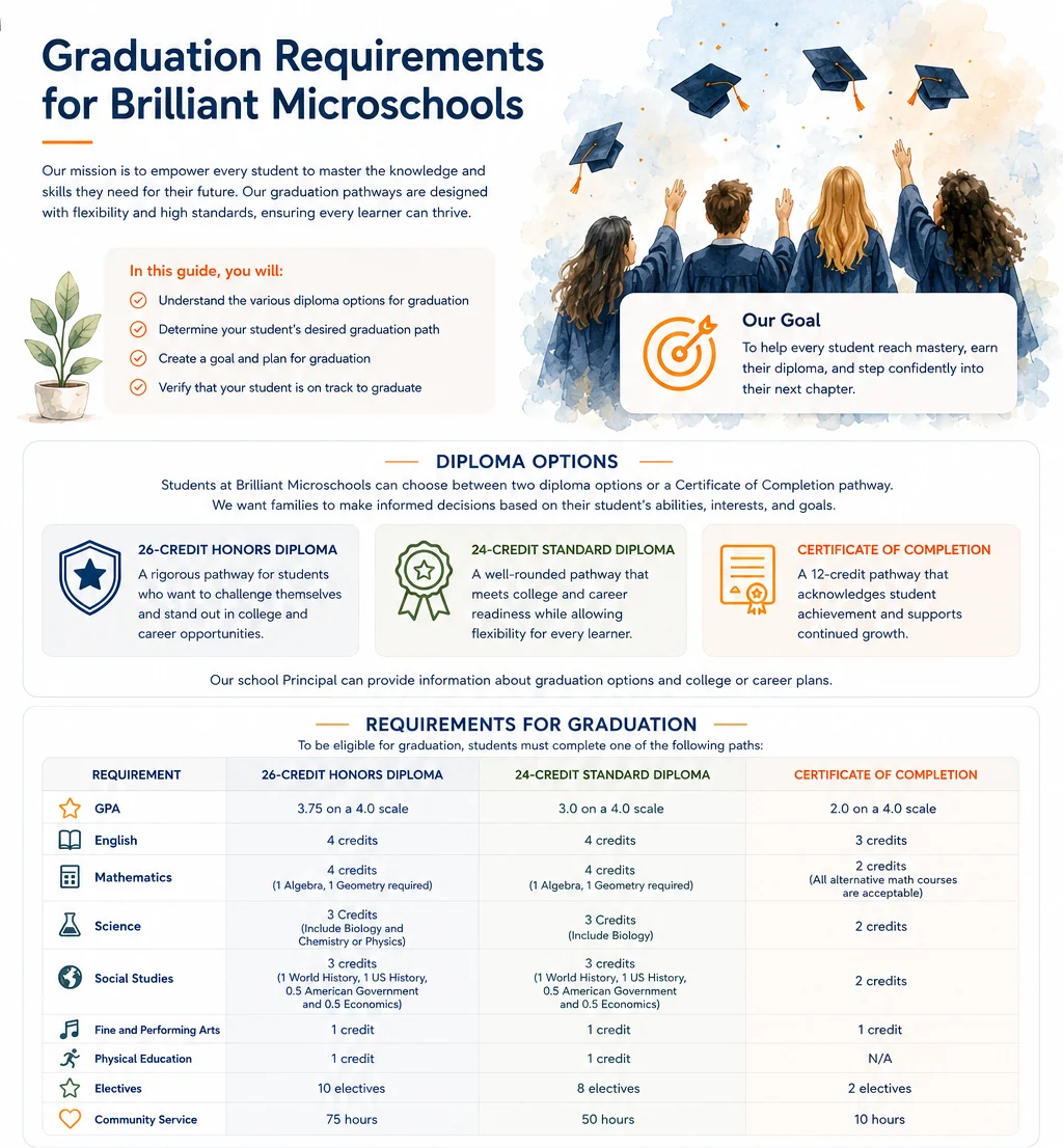 Graduation requirements for Brilliant Microschools showing credits needed for accredited honors, standard, and certificate of completion diplomas