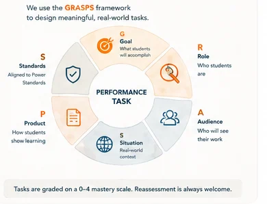 GRASPS framework wheel — Goal, Role, Audience, Situation, Product, Standards