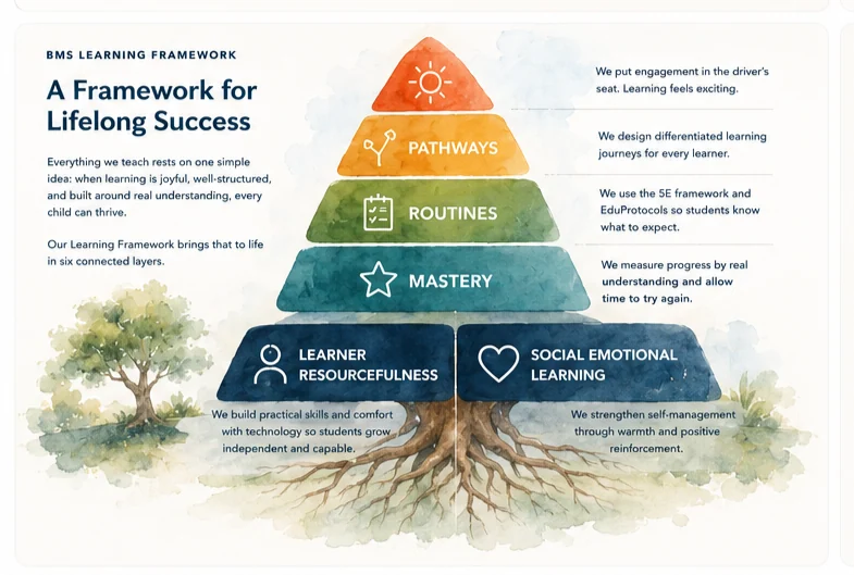 BMS Learning Framework pyramid — Fun, Pathways, Routines, Mastery, Learner Resourcefulness, and Social Emotional Learning