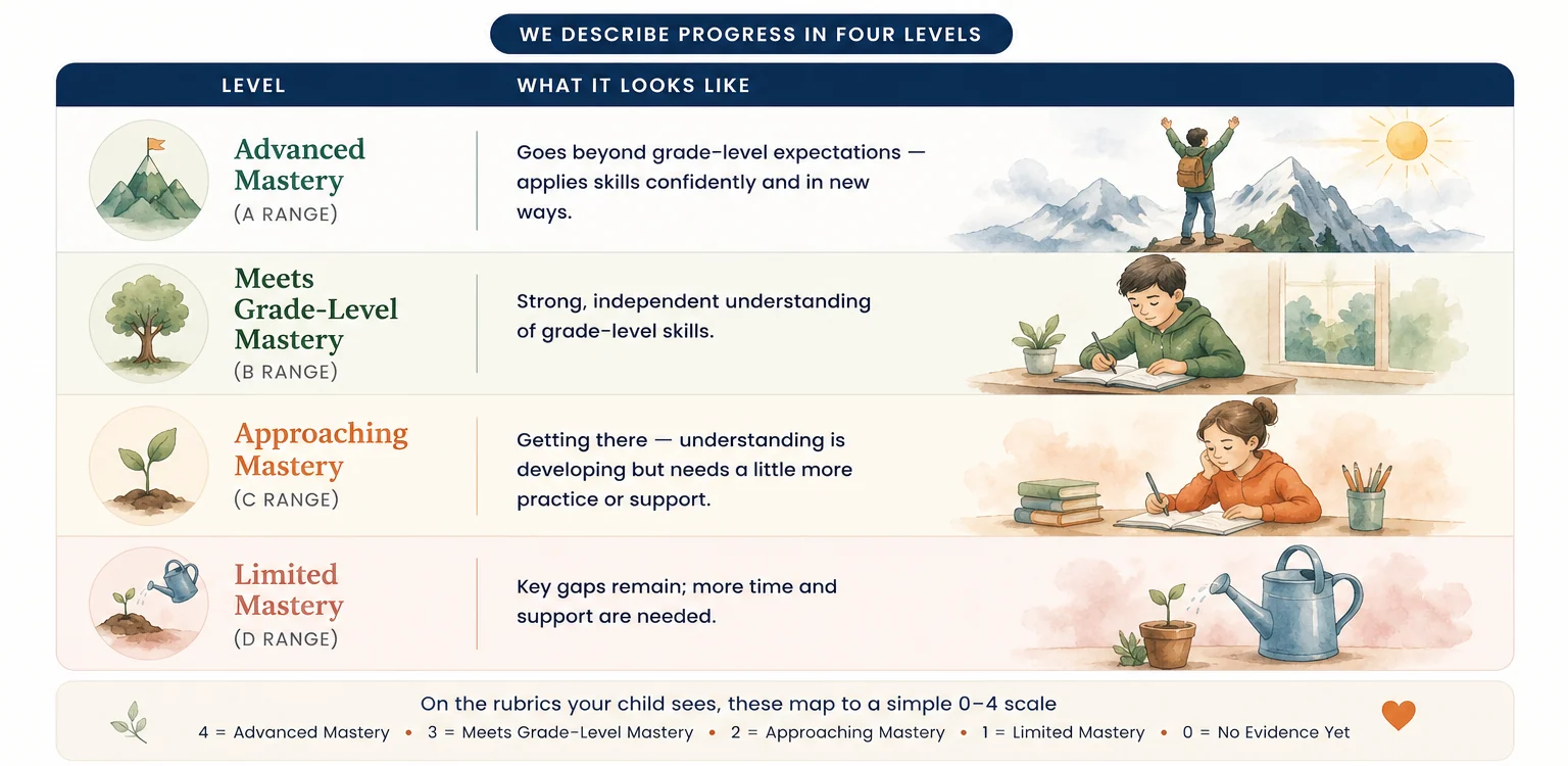 Mastery levels chart — Advanced Mastery, Meets Grade-Level Mastery, Approaching Mastery, Limited Mastery